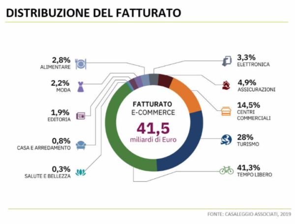 e-commerce in Italia 2019 distribuzione del fatturato